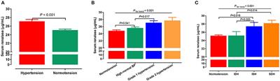 Associations of Renalase With Blood Pressure and Hypertension in Chinese Adults